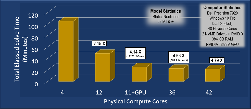 Ansys structural scaling graph